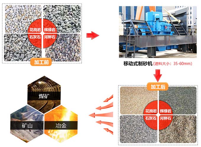 移動式河卵石制砂機應用范圍 移動式河卵石制砂機應用范圍