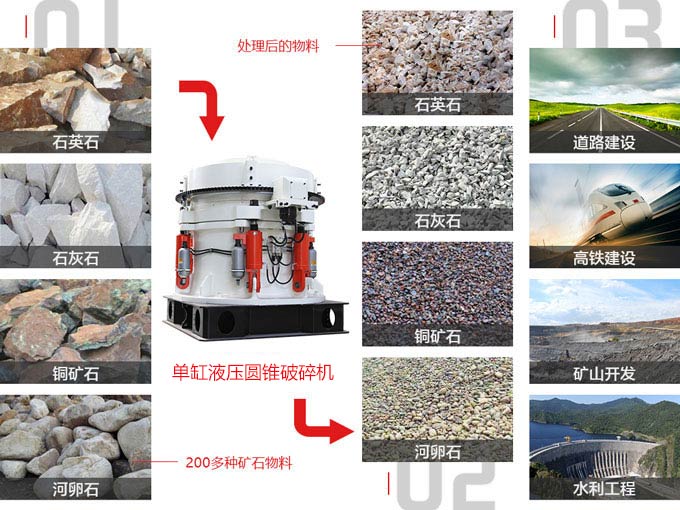 單缸液壓圓錐破碎機(jī)應(yīng)用范圍 單缸液壓圓錐破碎機(jī)應(yīng)用范圍