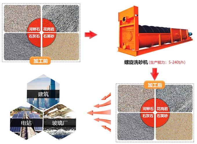 螺旋洗砂機應用范圍 螺旋洗砂機應用范圍