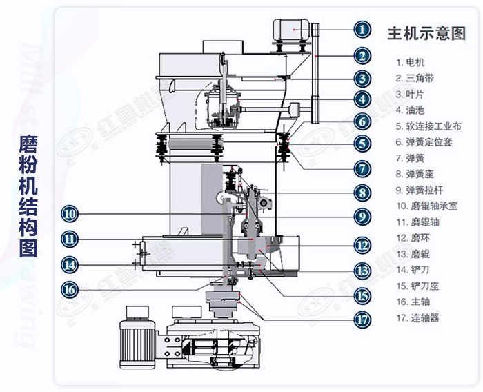 白云石雷蒙磨粉機(jī)結(jié)構(gòu) 白云石雷蒙磨粉機(jī)結(jié)構(gòu)
