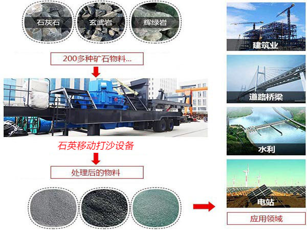 石英移動打沙設(shè)備應(yīng)用范圍 石英移動打沙設(shè)備應(yīng)用范圍