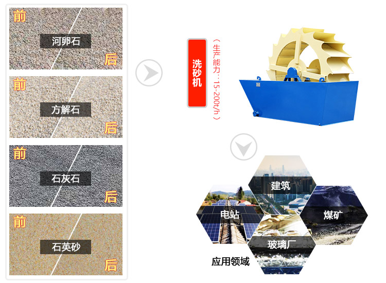 山沙洗砂機(jī)應(yīng)用范圍 山沙洗砂機(jī)應(yīng)用范圍