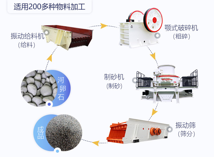 制砂生產線配置及其用途